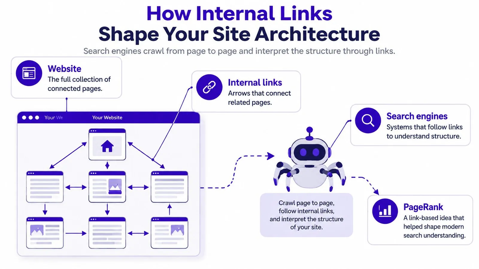 An infographic illustrating how internal linking strategy helps search engine crawlers understand website architecture and page hierarchy.