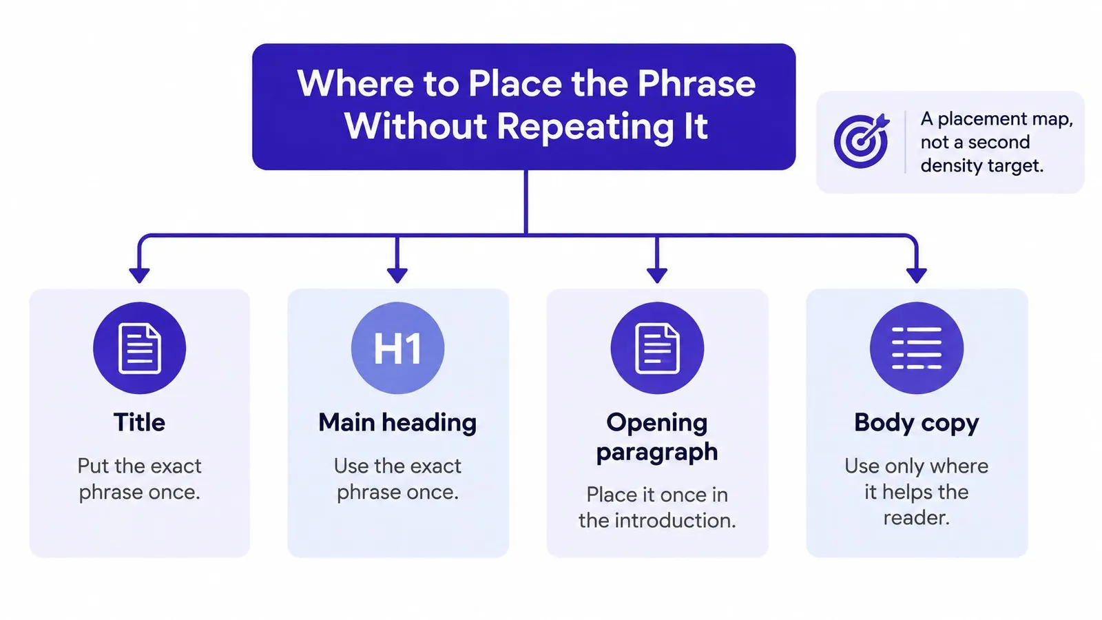 A diagram illustrating the optimal placement strategy for a key search phrase within web content structure.