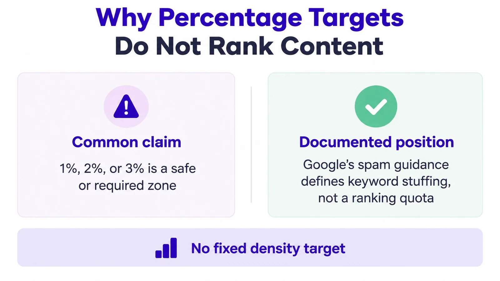 An infographic explaining that keyword density percentage targets do not rank content on Google search results.