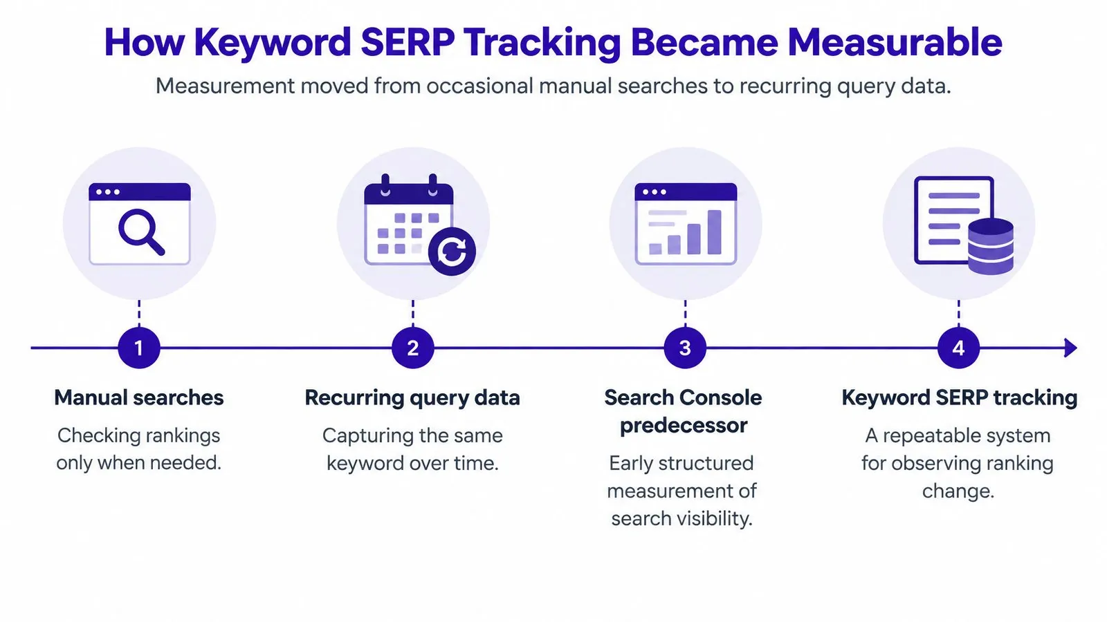 A diagram illustrating the evolution of keyword SERP tracking from manual searches to automated, repeatable reporting systems.