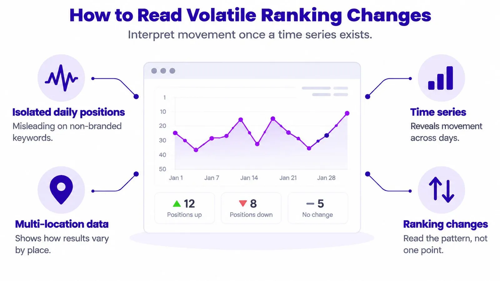 An infographic titled How to Read Volatile Ranking Changes explaining how to interpret SEO keyword performance trends.