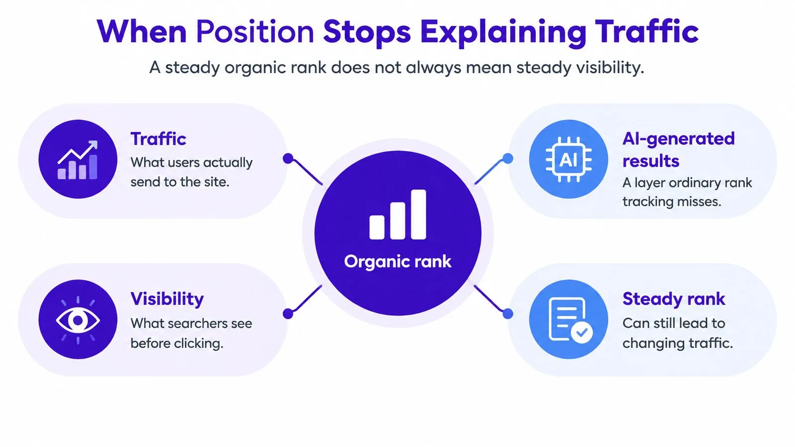 An infographic illustrating how organic rank no longer fully explains website traffic in the current search landscape.
