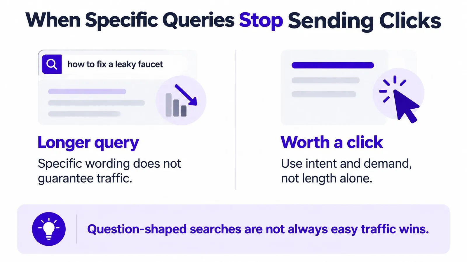 An educational graphic showing that longer search queries do not always guarantee website clicks or traffic.