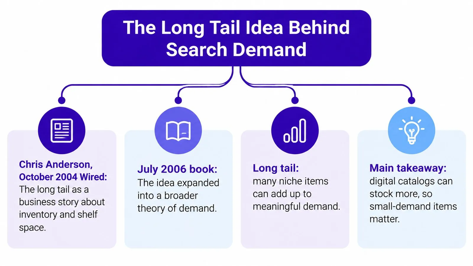An infographic titled The Long Tail Idea Behind Search Demand explaining its history, theory, and business impact.