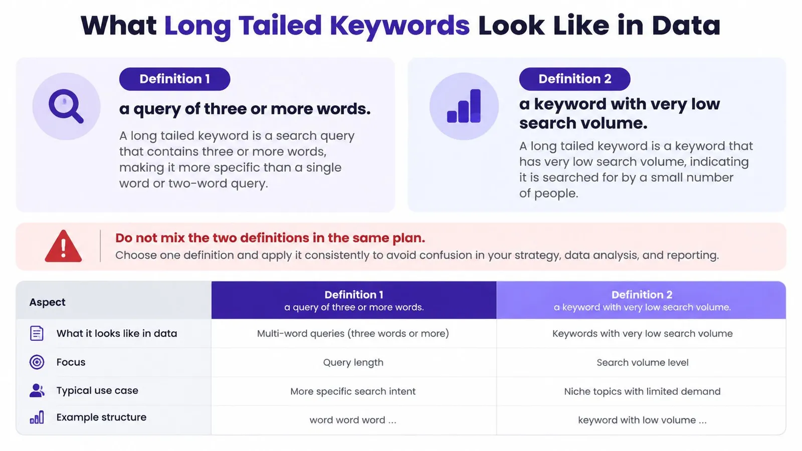 An infographic showing two distinct definitions for long tailed keywords based on query length or search volume.