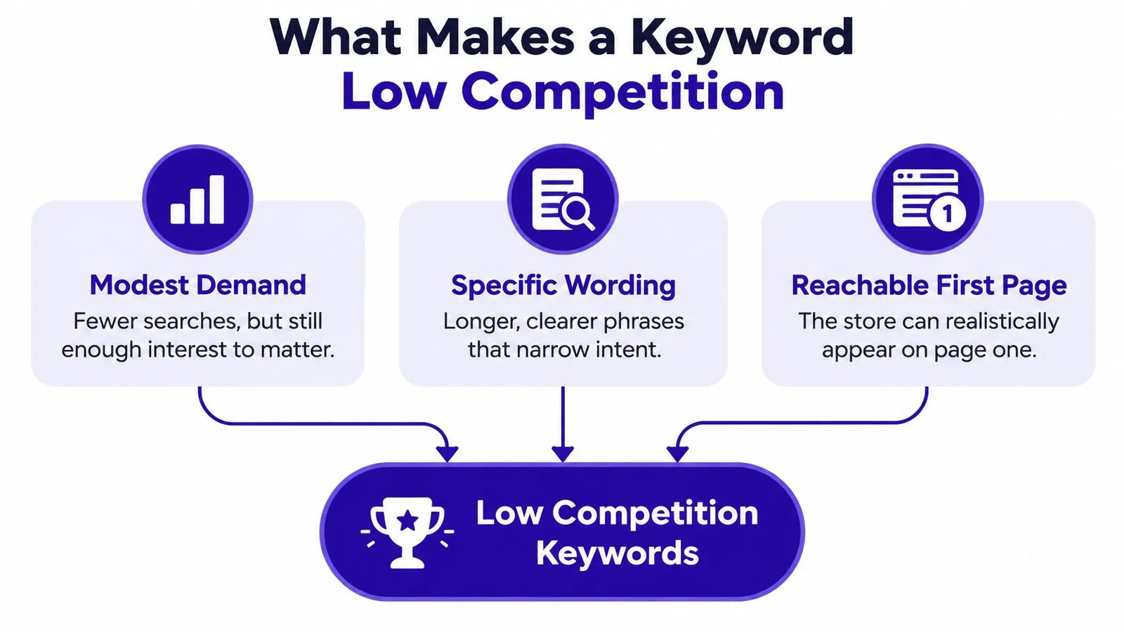 A diagram explaining the three key factors that define low competition keywords for search engine optimization.