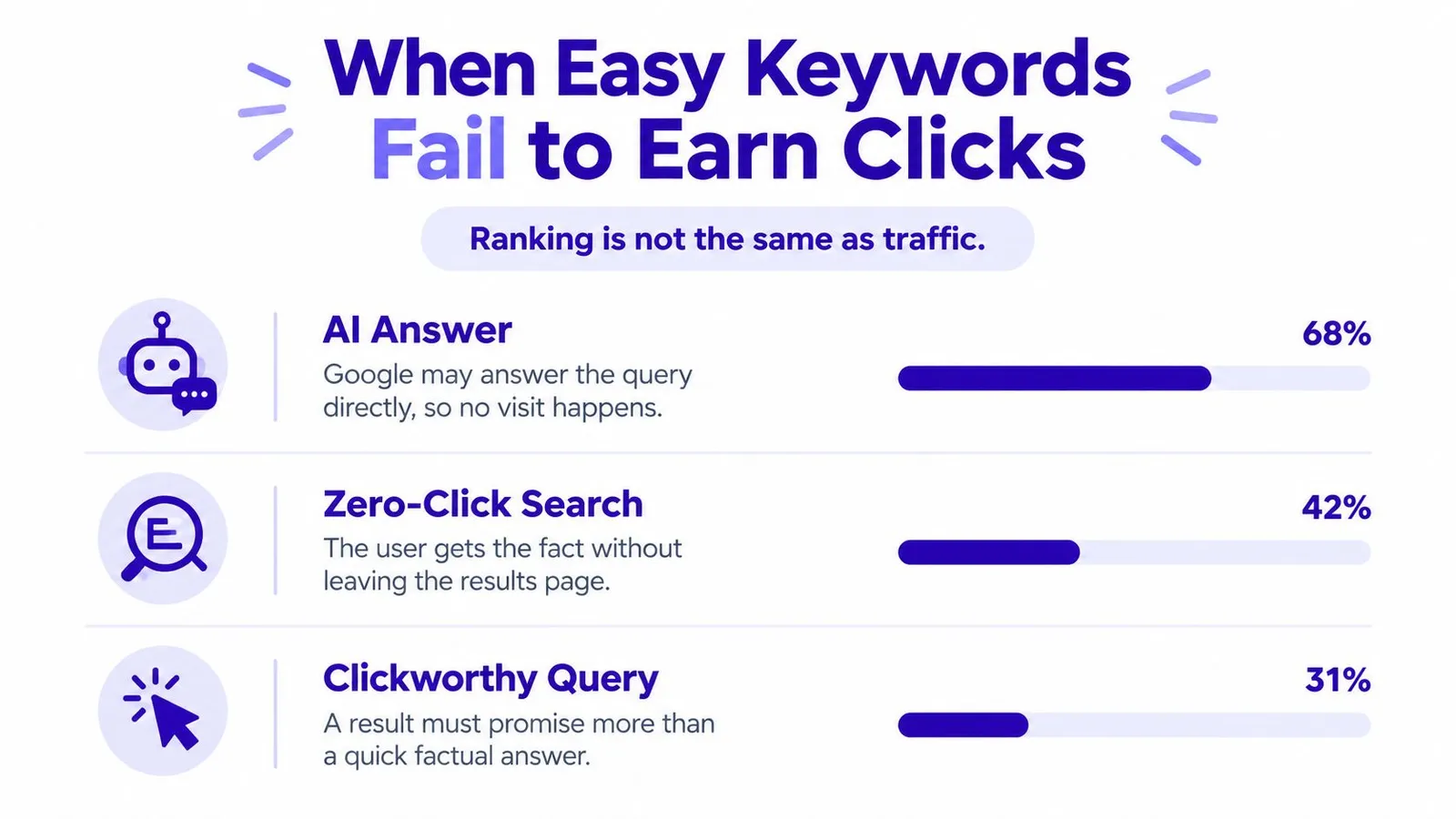 An infographic titled When Easy Keywords Fail to Earn Clicks displaying percentages for AI answers, zero-click searches, and queries.