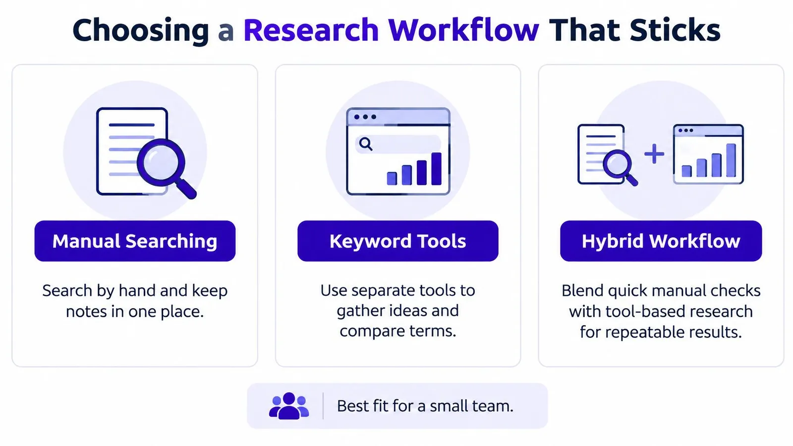 An infographic detailing three different research workflows including manual searching, keyword tools, and a hybrid workflow approach.
