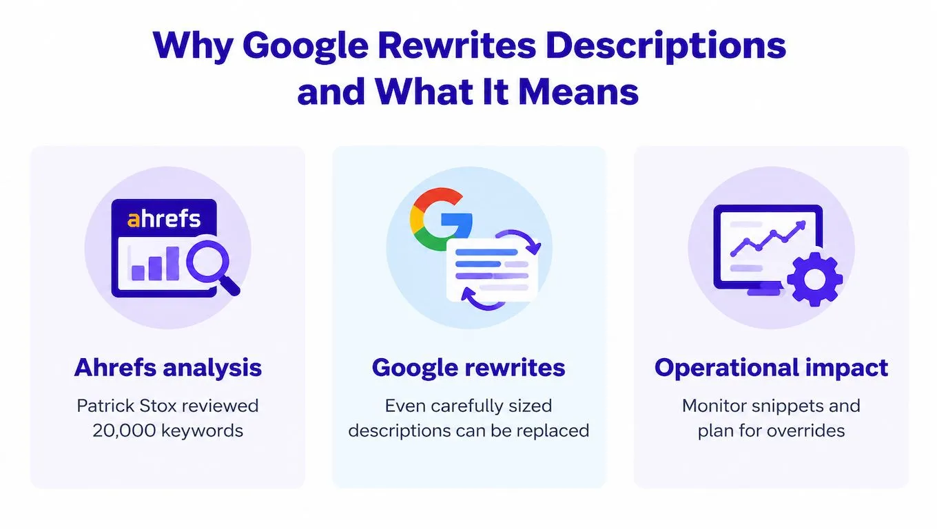 A graphic explaining why Google rewrites meta descriptions, featuring Ahrefs analysis, rewrite explanations, and operational impact.