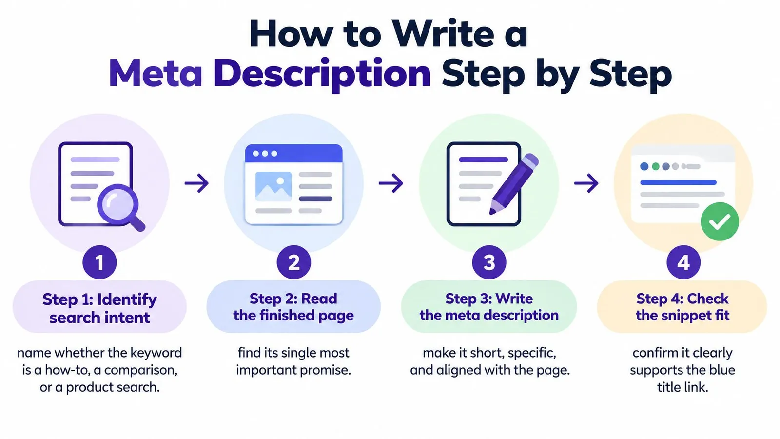 A four step infographic explaining how to write a compelling meta description for search engine optimization.