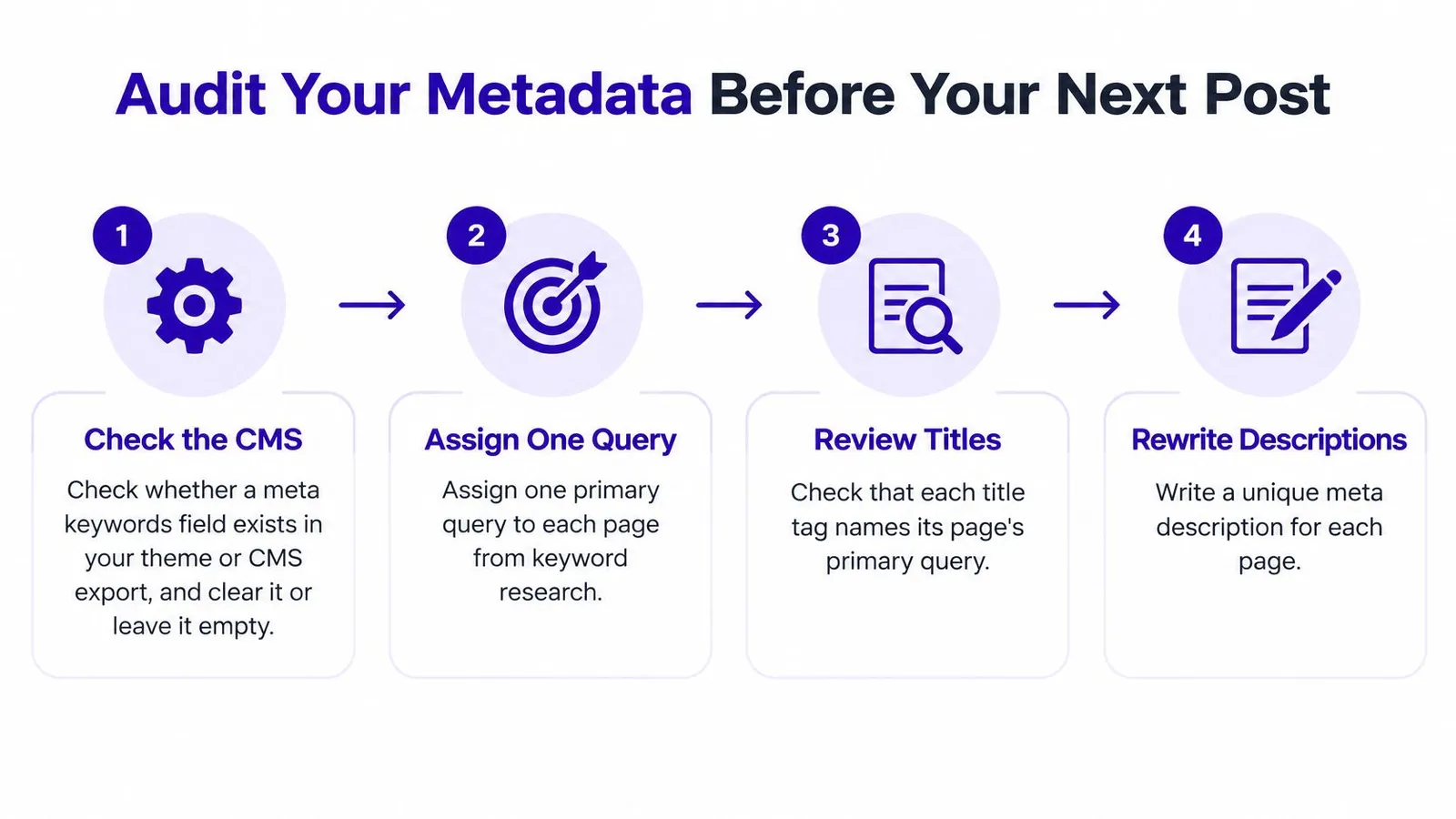 A four-step infographic illustrating a process for auditing website metadata before publishing a new blog post.