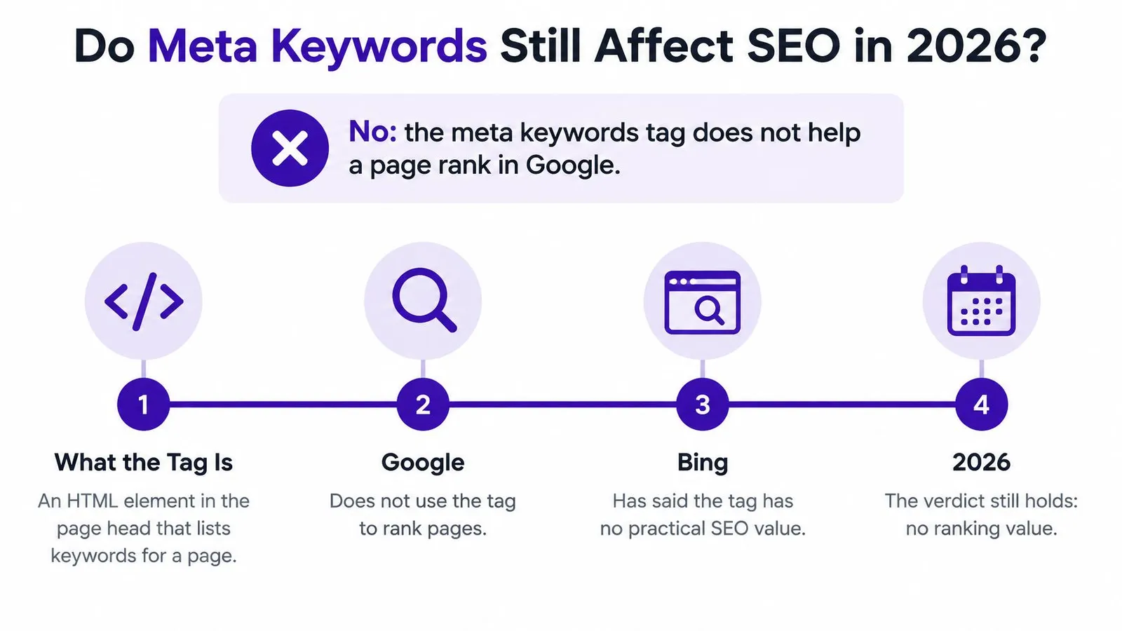A graphic explaining that meta keywords tags no longer affect search engine ranking on Google or Bing.
