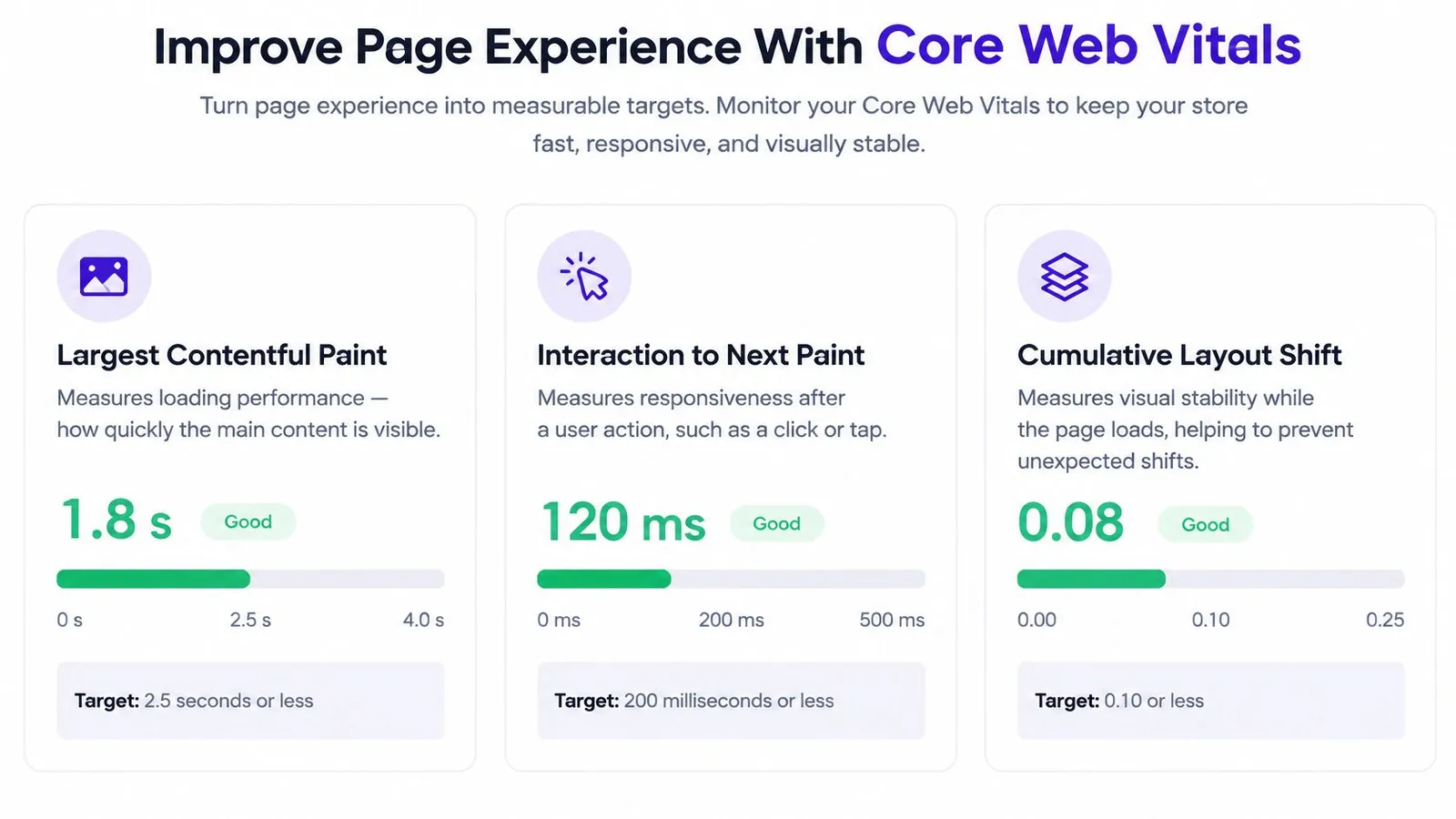 A visual representation of Core Web Vitals metrics including Largest Contentful Paint, Interaction to Next Paint, and Cumulative Layout Shift.