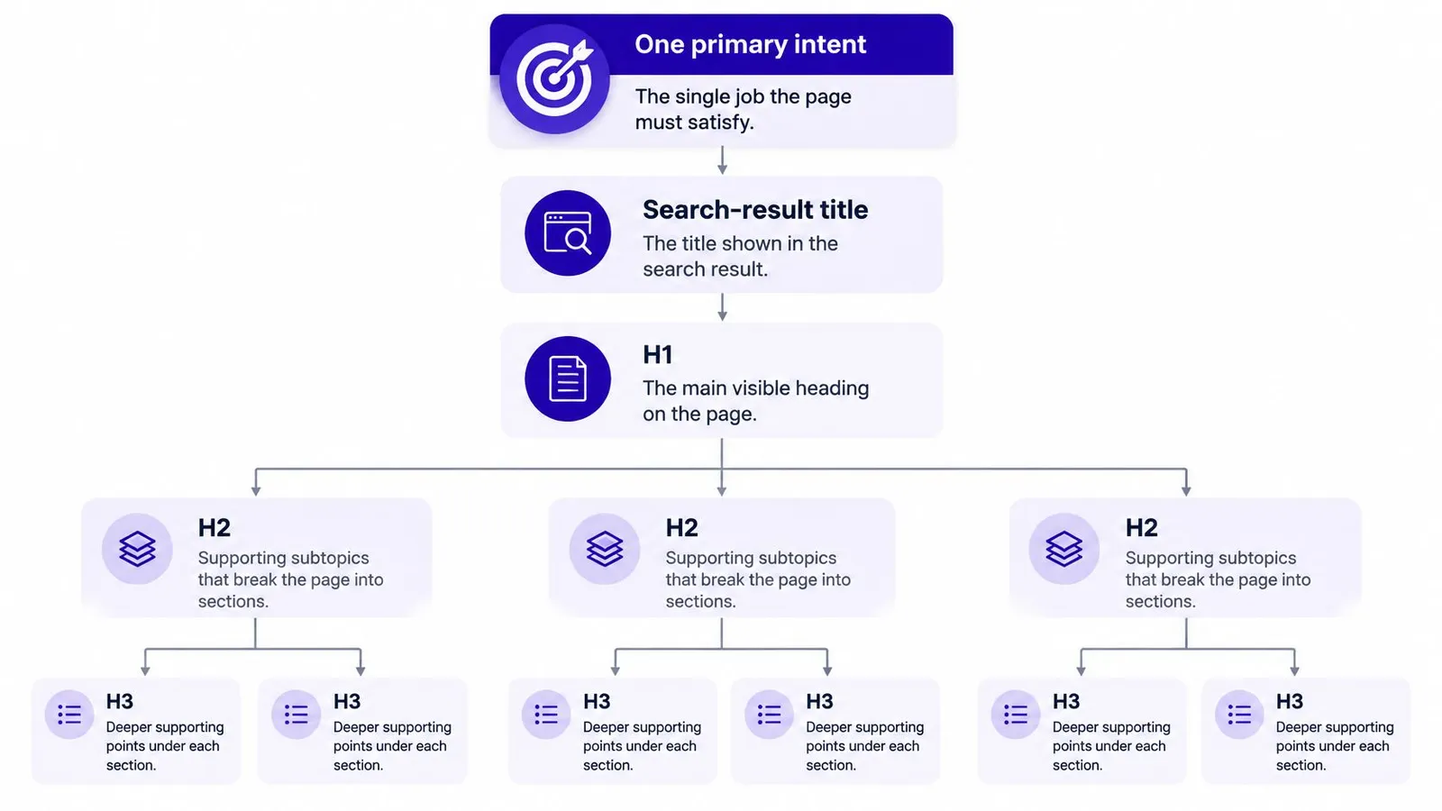 A hierarchy chart illustrating the flow from primary intent to page headings for on-page SEO optimization.