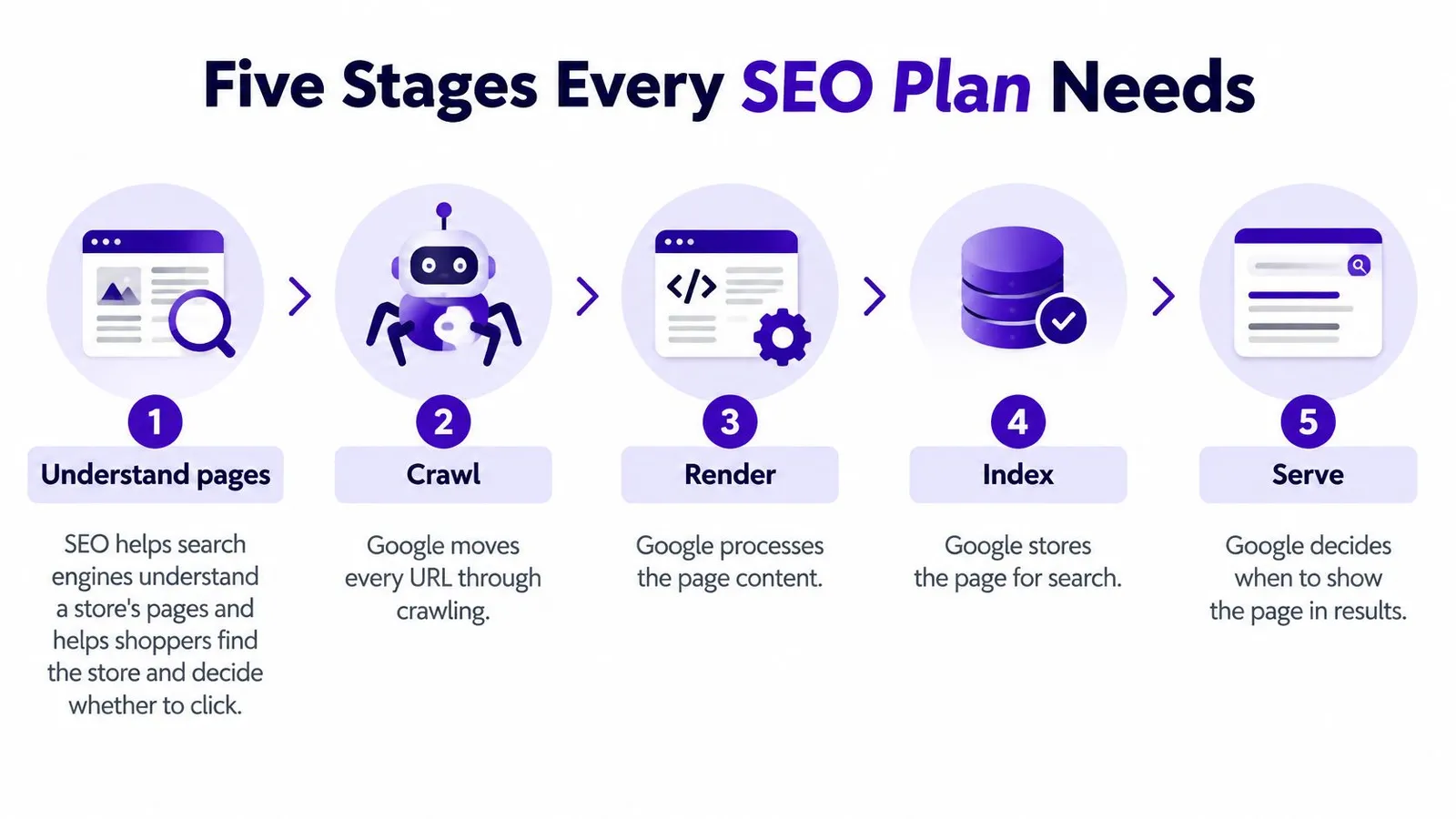 A diagram illustrating the five essential stages of an SEO plan: understand, crawl, render, index, and serve.