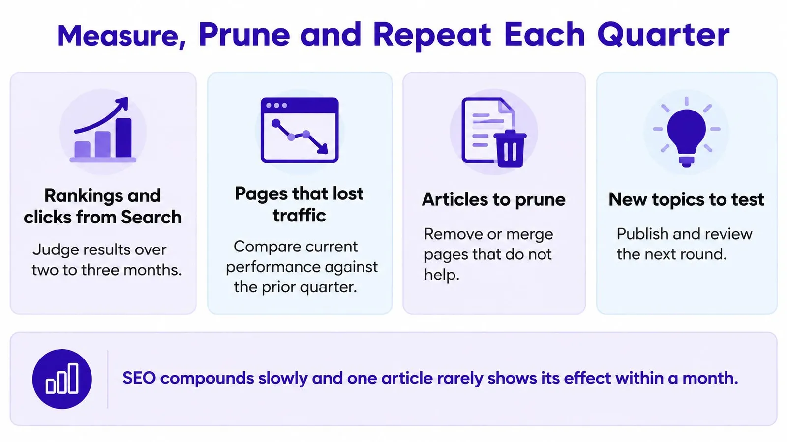 A four-step infographic illustrating a quarterly SEO strategy involving measurement, pruning content, and testing new topics.