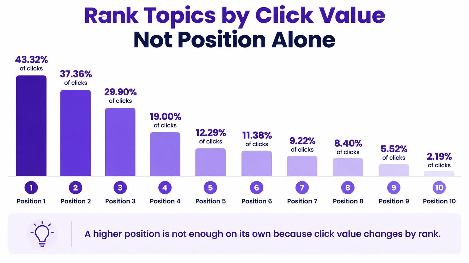 A bar chart illustrating the percentage of clicks received by search engine results from position one to ten.