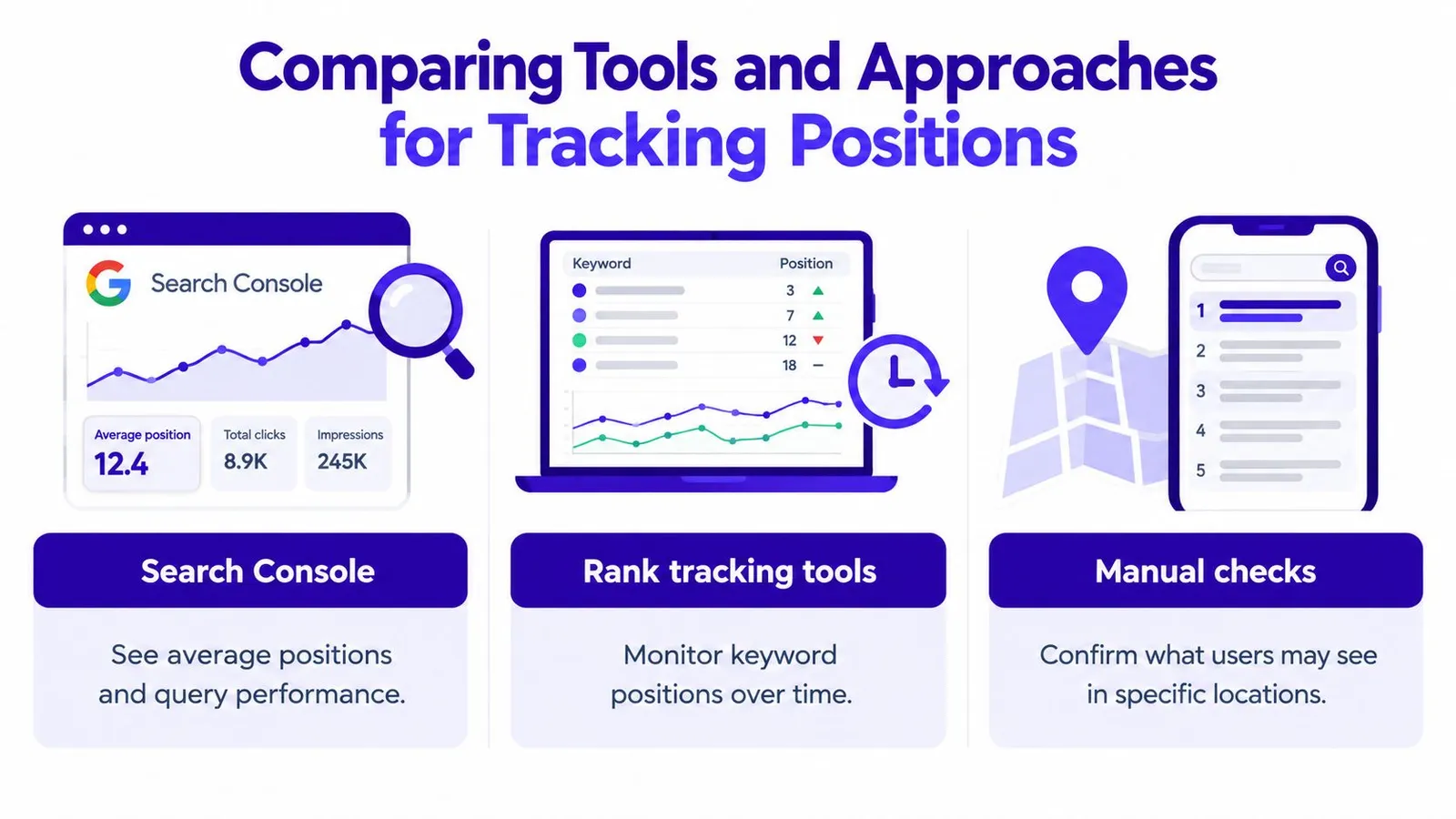 A graphic comparing three methods for tracking search engine positions: Google Search Console, rank tracking tools, and manual checks.