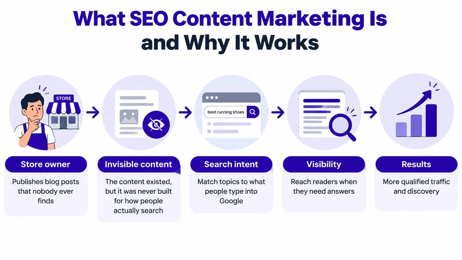 A diagram illustrating the step-by-step process of how SEO content marketing improves business visibility and results.