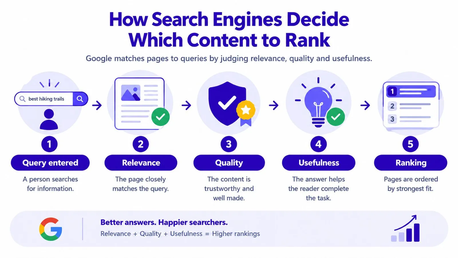 A diagram illustrating the five steps search engines use to rank content based on relevance, quality, and usefulness.