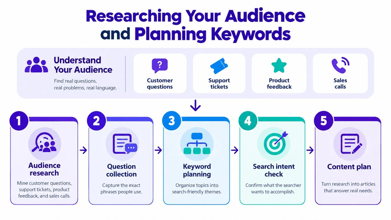 A five-step flowchart illustration outlining a strategy for researching audience needs and planning SEO content marketing.