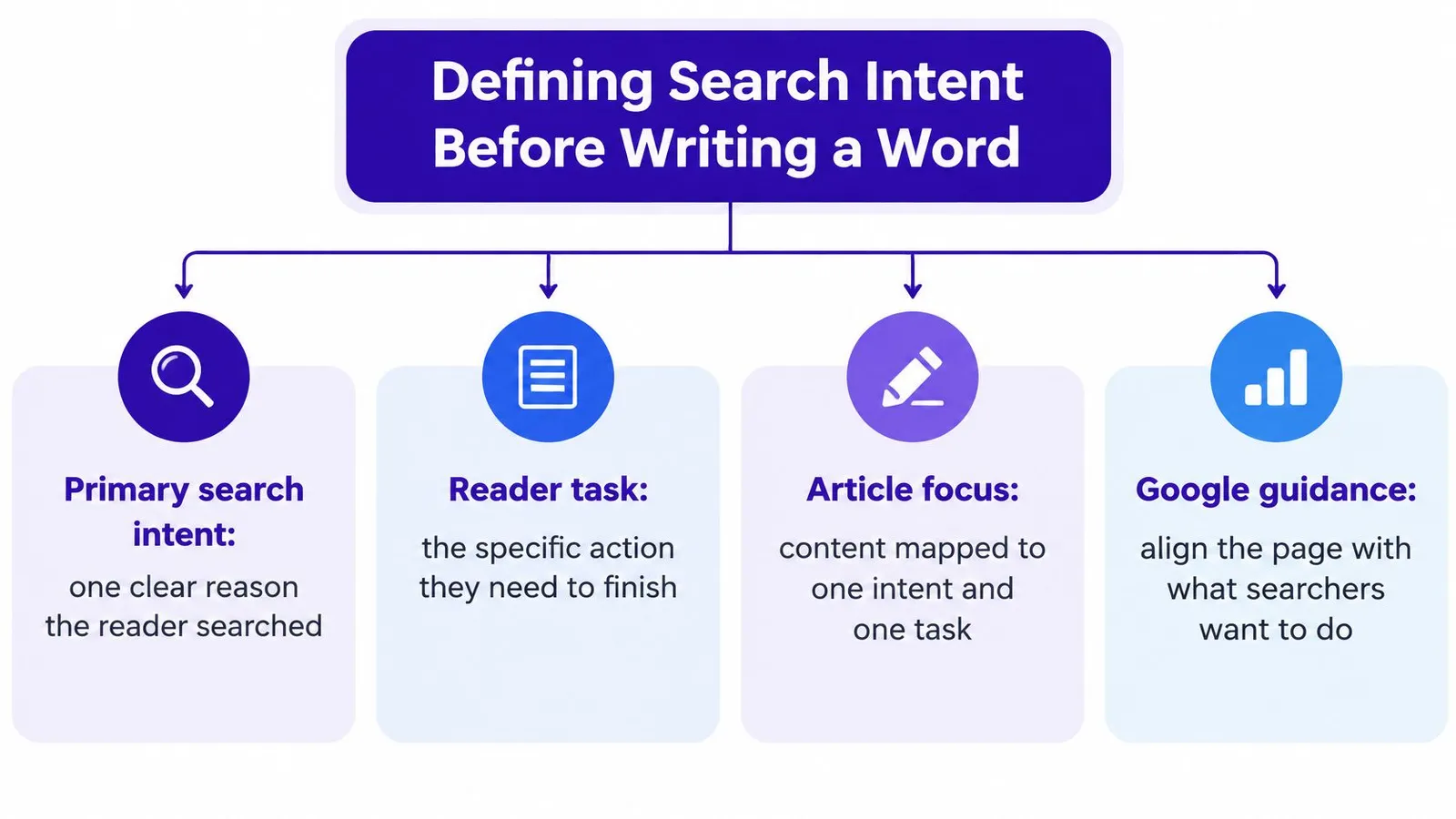 A flowchart showing how to define search intent for effective SEO content writing and article planning.
