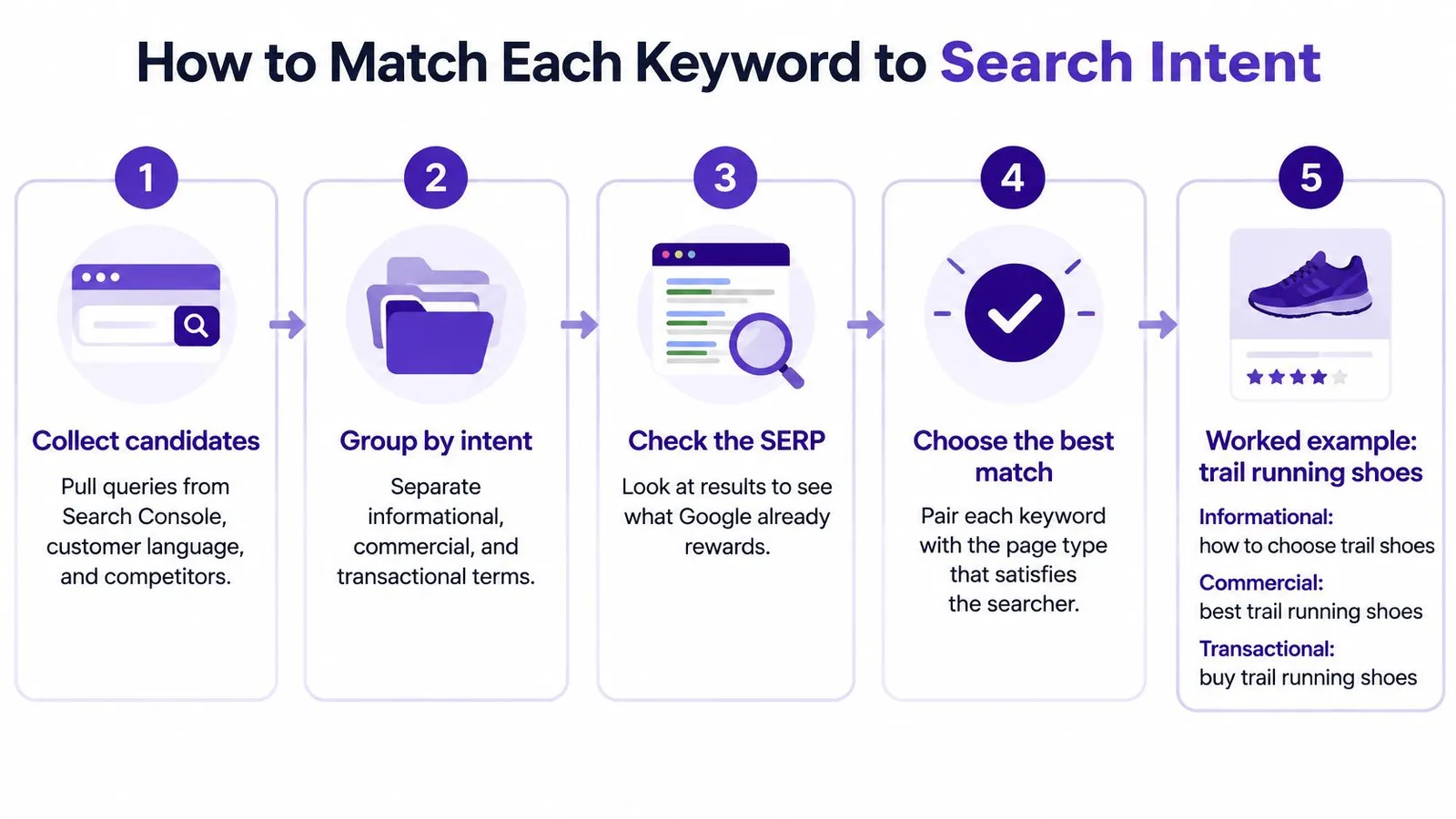 A five-step infographic guide on how to match keywords to search intent for SEO strategy purposes.