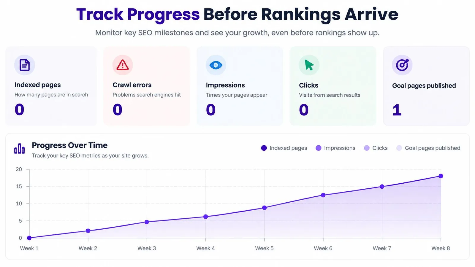 A dashboard showing SEO metrics for a new website including indexed pages, crawl errors, impressions, clicks, and a growth chart.