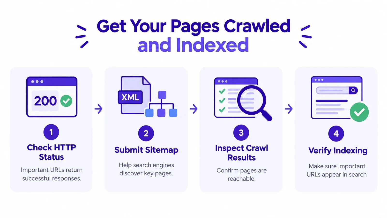 An infographic showing four steps to get website pages crawled and indexed by search engines.