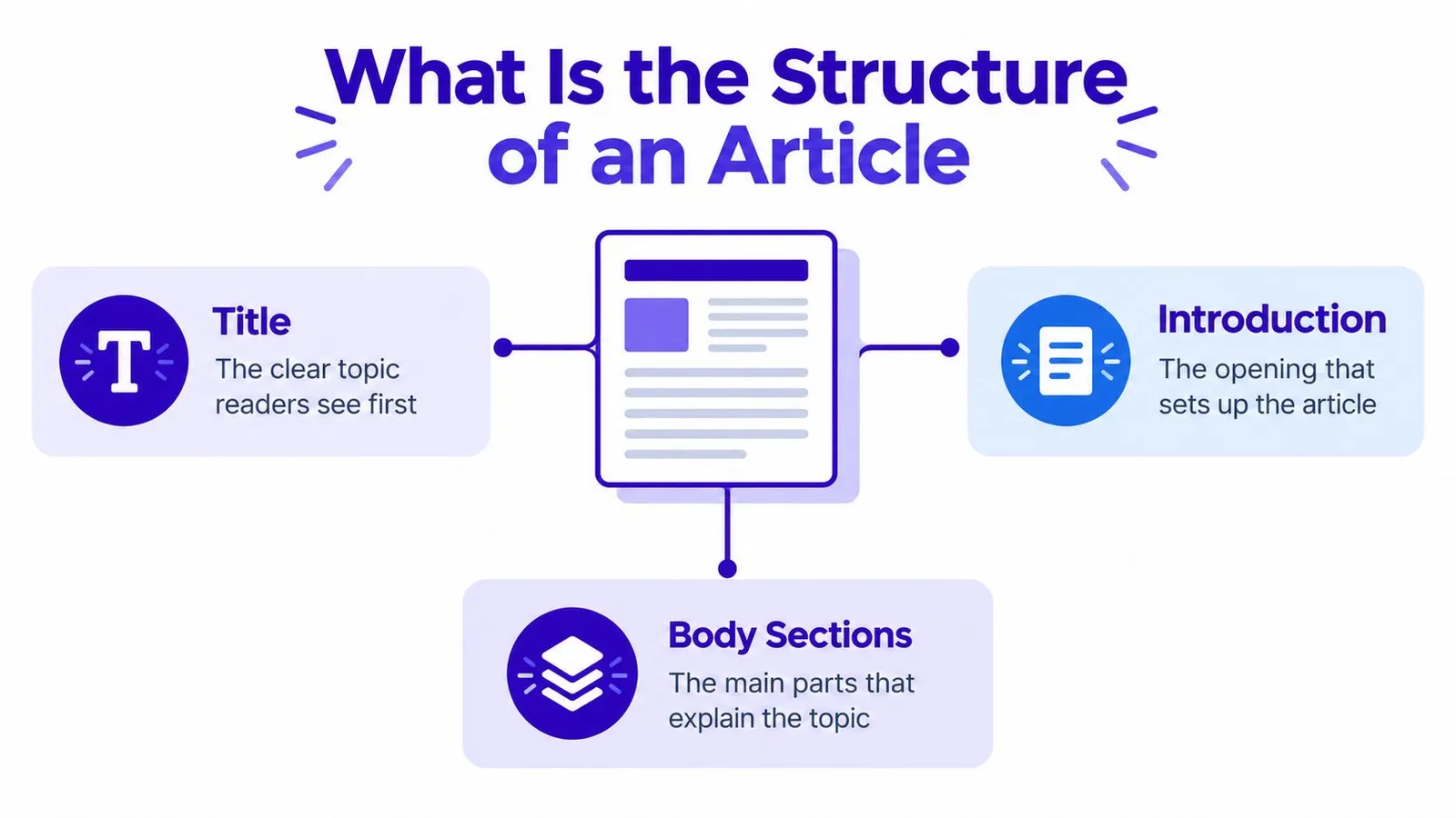 An infographic showing the three essential components of an article structure: title, introduction, and body sections.