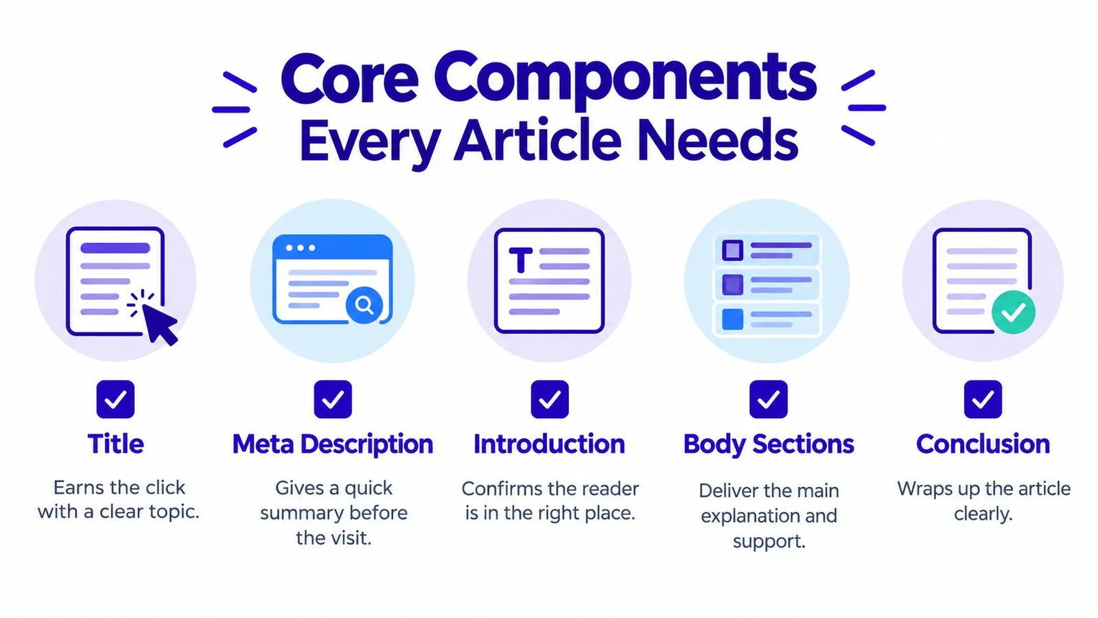 An infographic showing the five core components of a successful blog article: title, meta description, introduction, body, and conclusion.